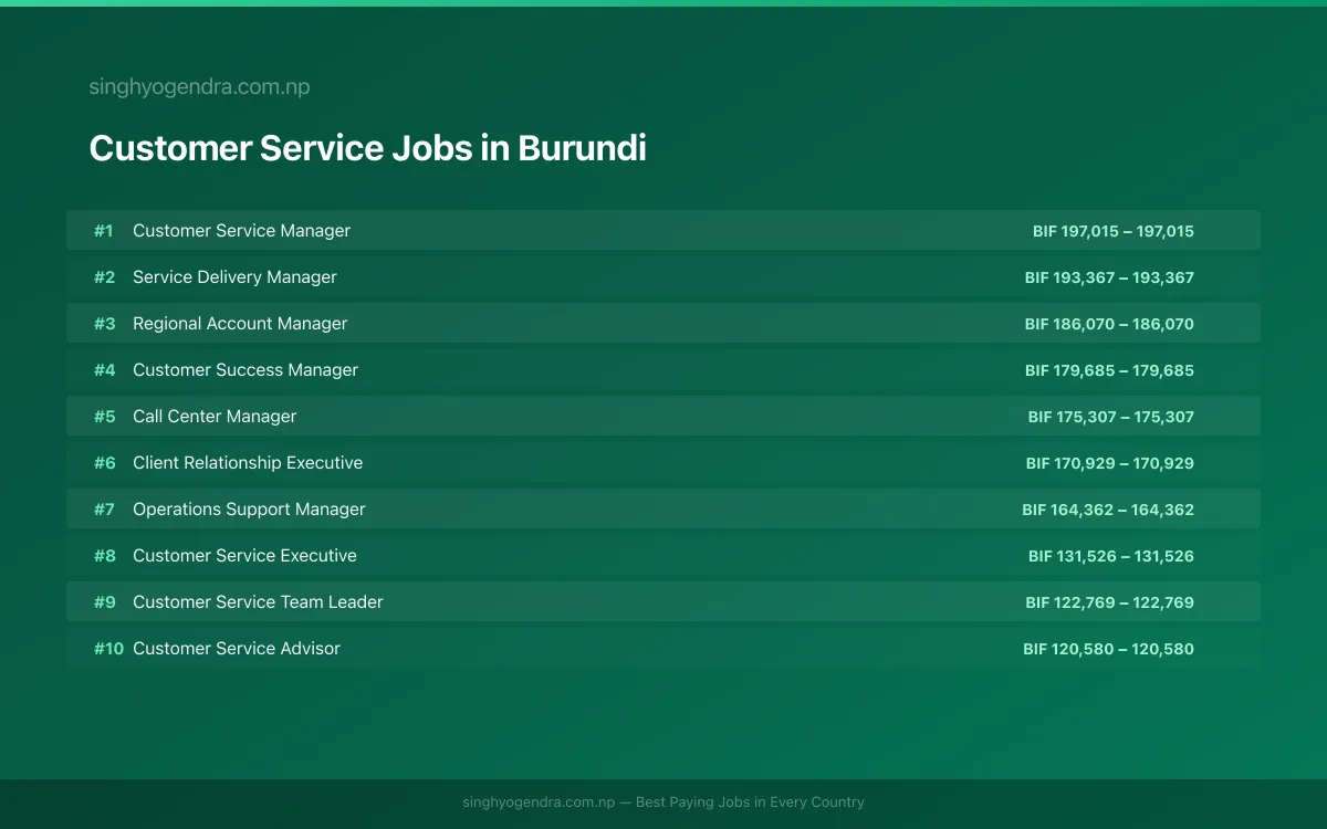 Highest Paying Jobs in Customer Service in Burundi 2026 Highest Paying Jobs in Customer Service in Burundi 2026 | SalaryPedia by Singh Yogendra