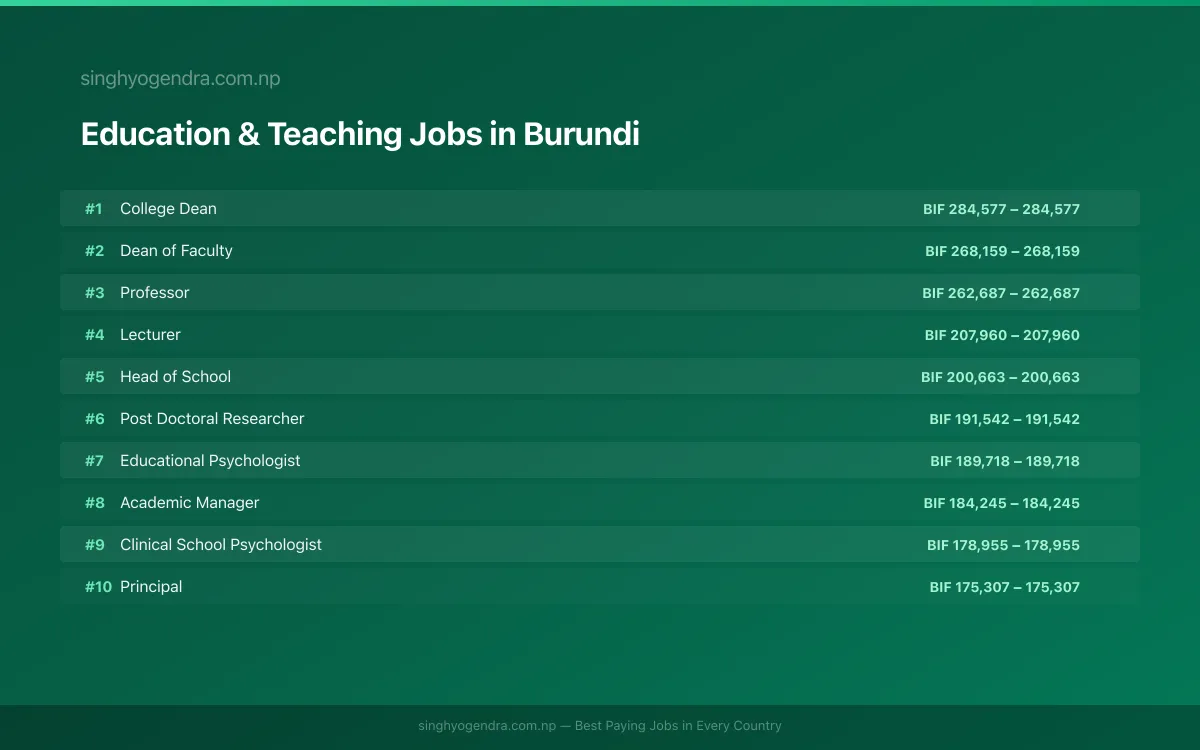 Highest Paying Jobs in Education & Teaching in Burundi 2026 Highest Paying Jobs in Education & Teaching in Burundi 2026 | SalaryPedia by Singh Yogendra