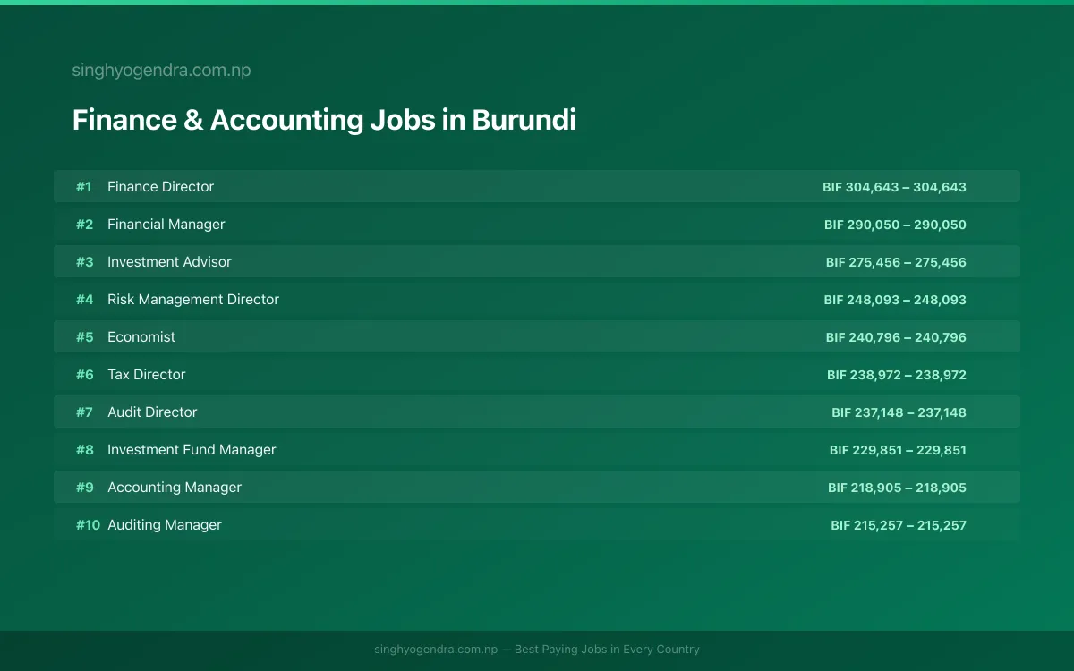 Highest Paying Jobs in Finance & Accounting in Burundi 2026 Highest Paying Jobs in Finance & Accounting in Burundi 2026 | SalaryPedia by Singh Yogendra