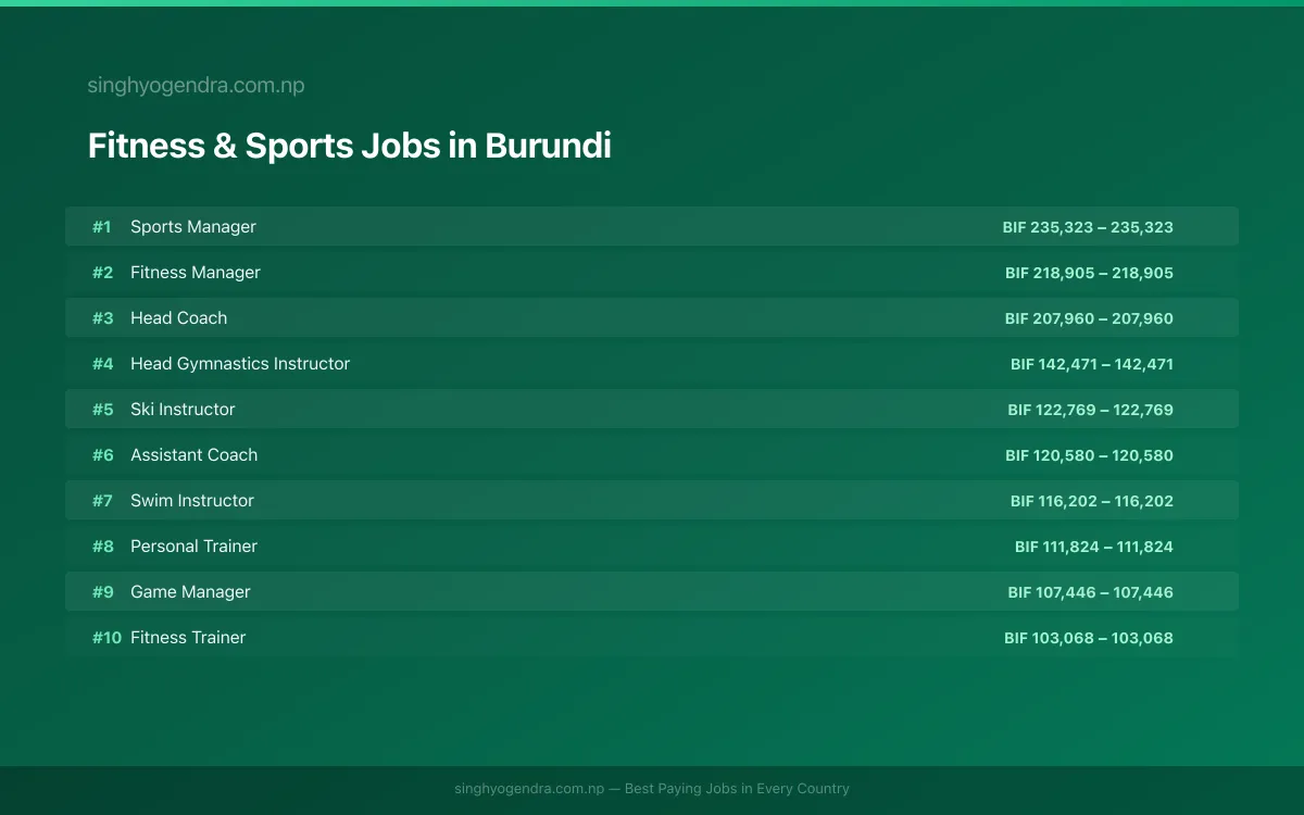 Highest Paying Jobs in Fitness & Sports in Burundi 2026 Highest Paying Jobs in Fitness & Sports in Burundi 2026 | SalaryPedia by Singh Yogendra