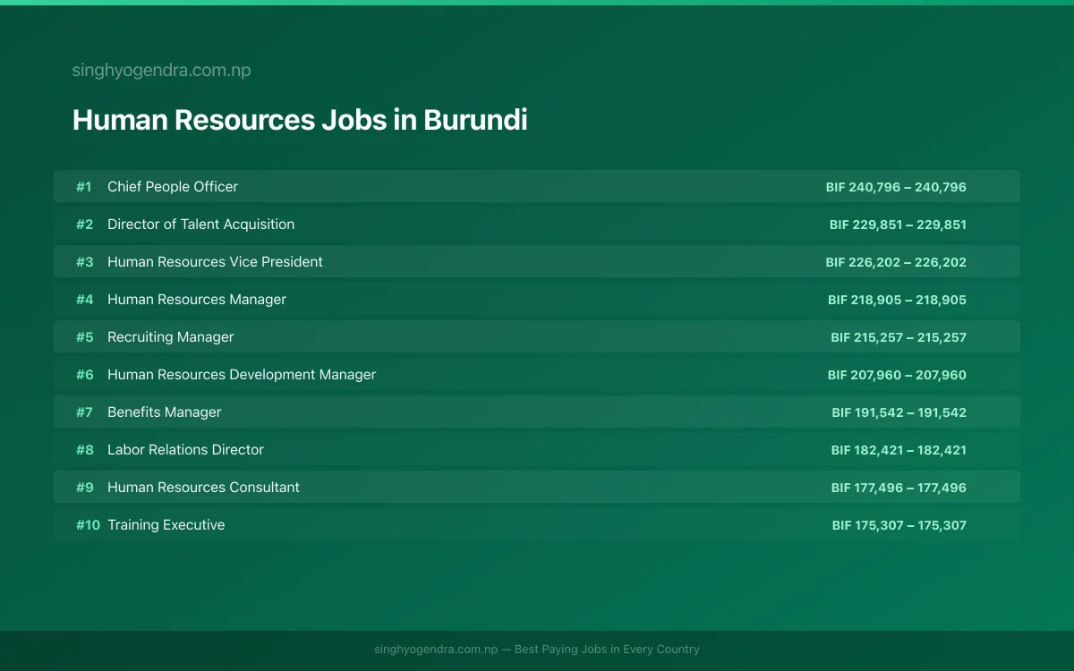 Highest Paying Jobs in Human Resources in Burundi 2026 Highest Paying Jobs in Human Resources in Burundi 2026 | SalaryPedia by Singh Yogendra