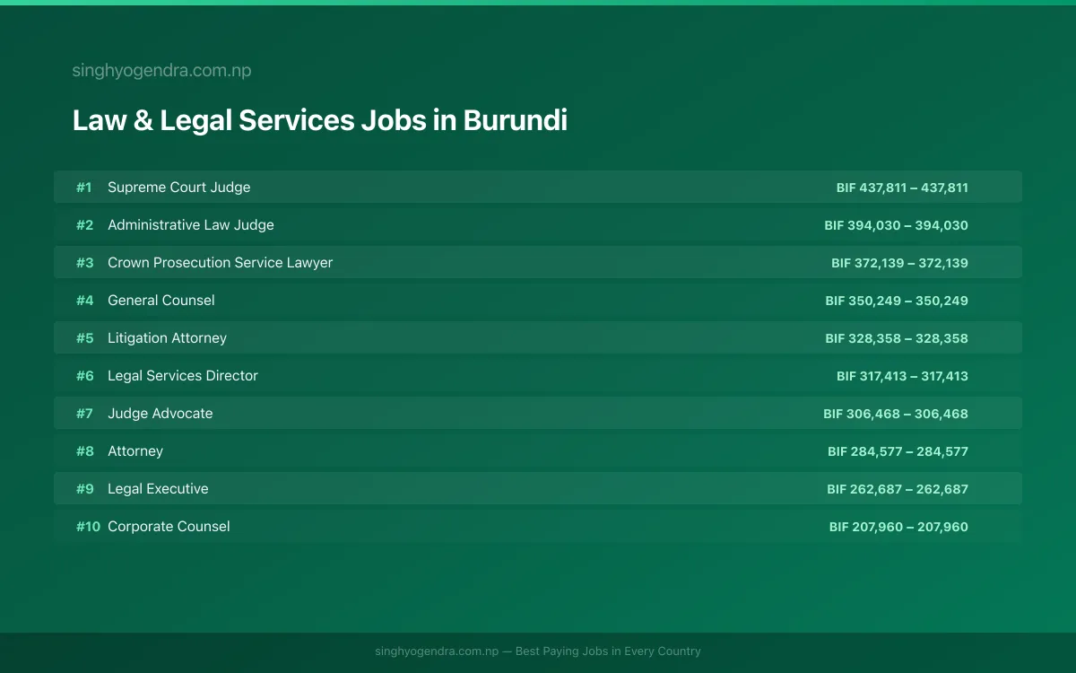 Highest Paying Jobs in Law & Legal Services in Burundi 2026 Highest Paying Jobs in Law & Legal Services in Burundi 2026 | SalaryPedia by Singh Yogendra