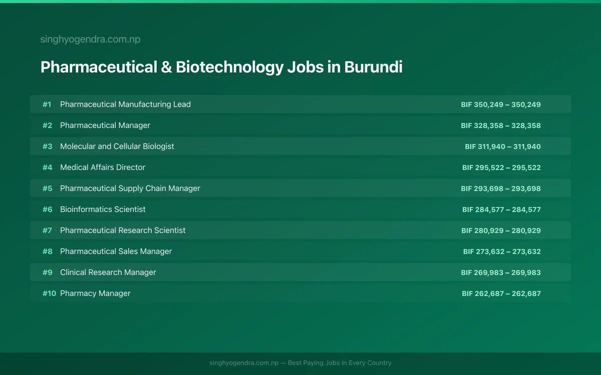 Highest Paying Jobs in Pharmaceutical & Biotechnology in Burundi 2026 Highest Paying Jobs in Pharmaceutical & Biotechnology in Burundi 2026 | SalaryPedia by Singh Yogendra