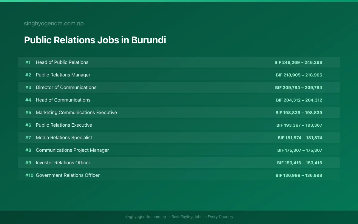 Highest Paying Jobs in Public Relations in Burundi 2026 Highest Paying Jobs in Public Relations in Burundi 2026 | SalaryPedia by Singh Yogendra