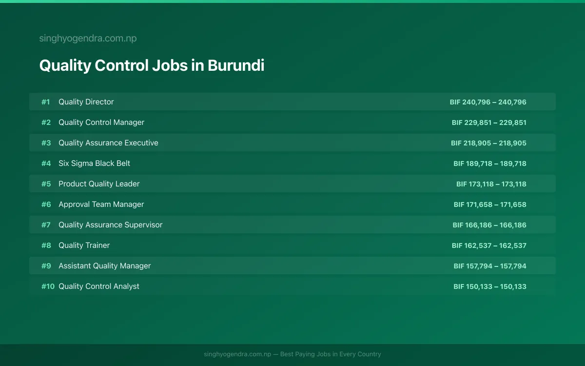 Highest Paying Jobs in Quality Control in Burundi 2026 Highest Paying Jobs in Quality Control in Burundi 2026 | SalaryPedia by Singh Yogendra