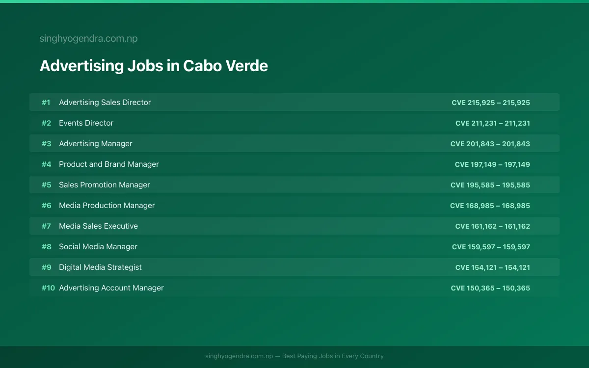 Highest Paying Jobs in Advertising in Cabo Verde 2026 | SalaryPedia by Singh Yogendra