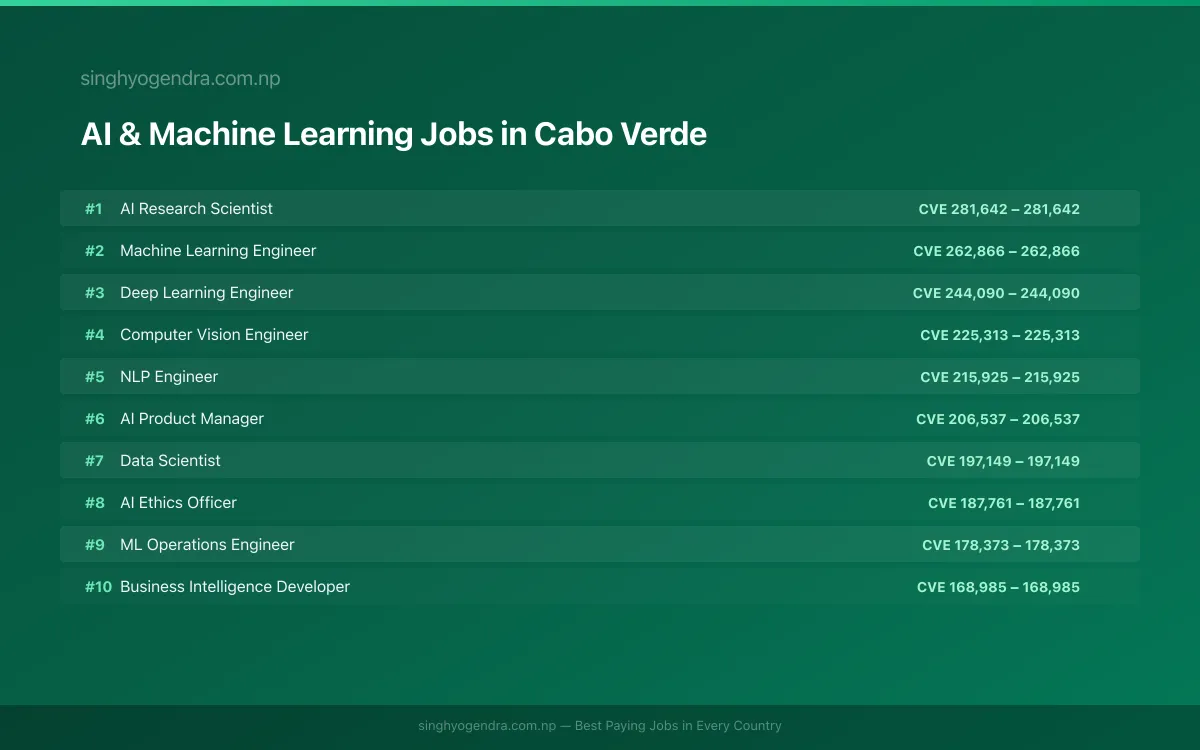 Highest Paying Jobs in AI & Machine Learning in Cabo Verde 2026 | SalaryPedia by Singh Yogendra