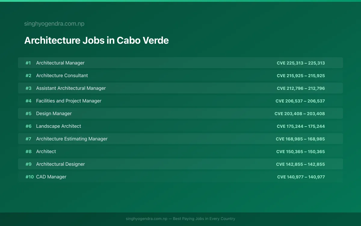 Highest Paying Jobs in Architecture in Cabo Verde 2026 | SalaryPedia by Singh Yogendra
