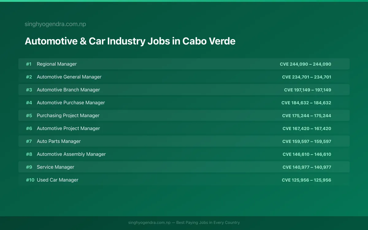 Highest Paying Jobs in Automotive & Car Industry in Cabo Verde 2026 | SalaryPedia by Singh Yogendra