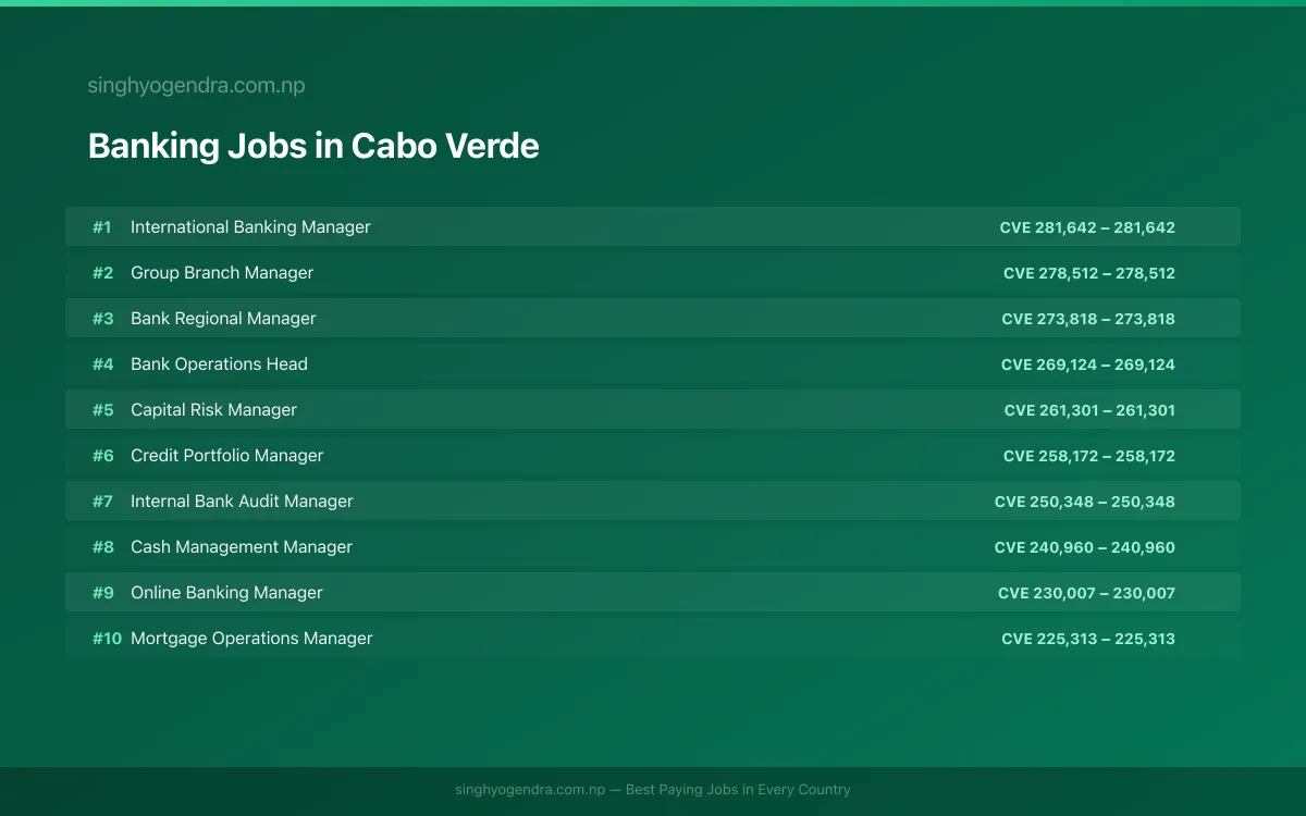 Highest Paying Jobs in Banking in Cabo Verde 2026 | SalaryPedia by Singh Yogendra