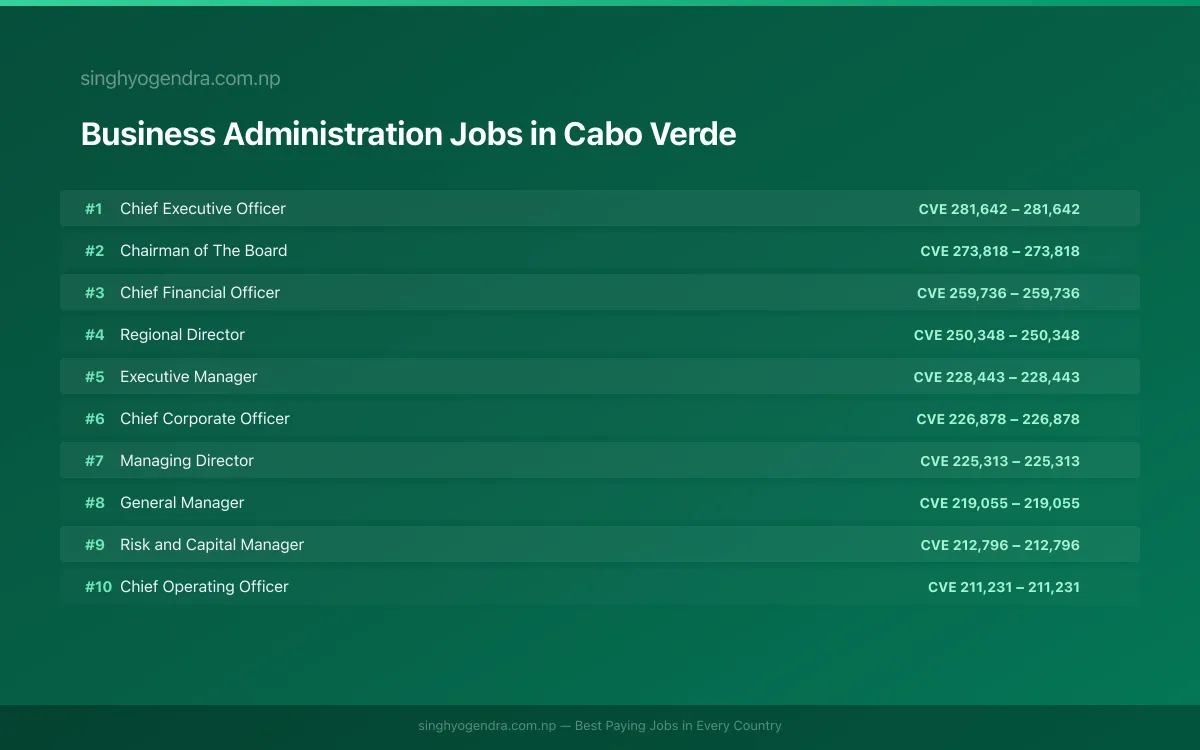 Highest Paying Jobs in Business Administration in Cabo Verde 2026 | SalaryPedia by Singh Yogendra