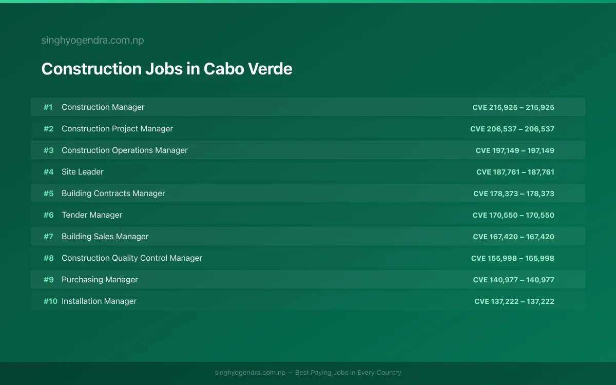 Highest Paying Jobs in Construction in Cabo Verde 2026 | SalaryPedia by Singh Yogendra