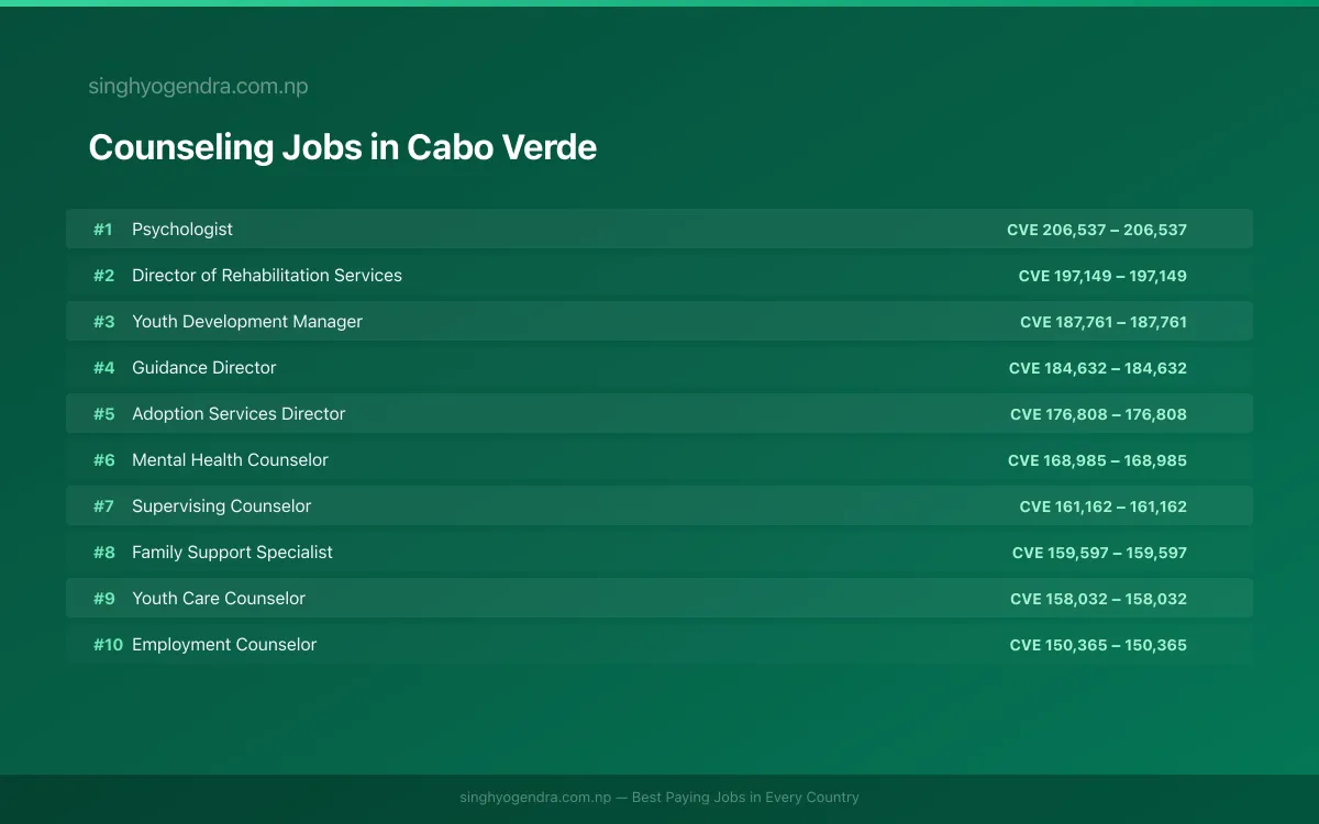 Highest Paying Jobs in Counseling in Cabo Verde 2026 | SalaryPedia by Singh Yogendra