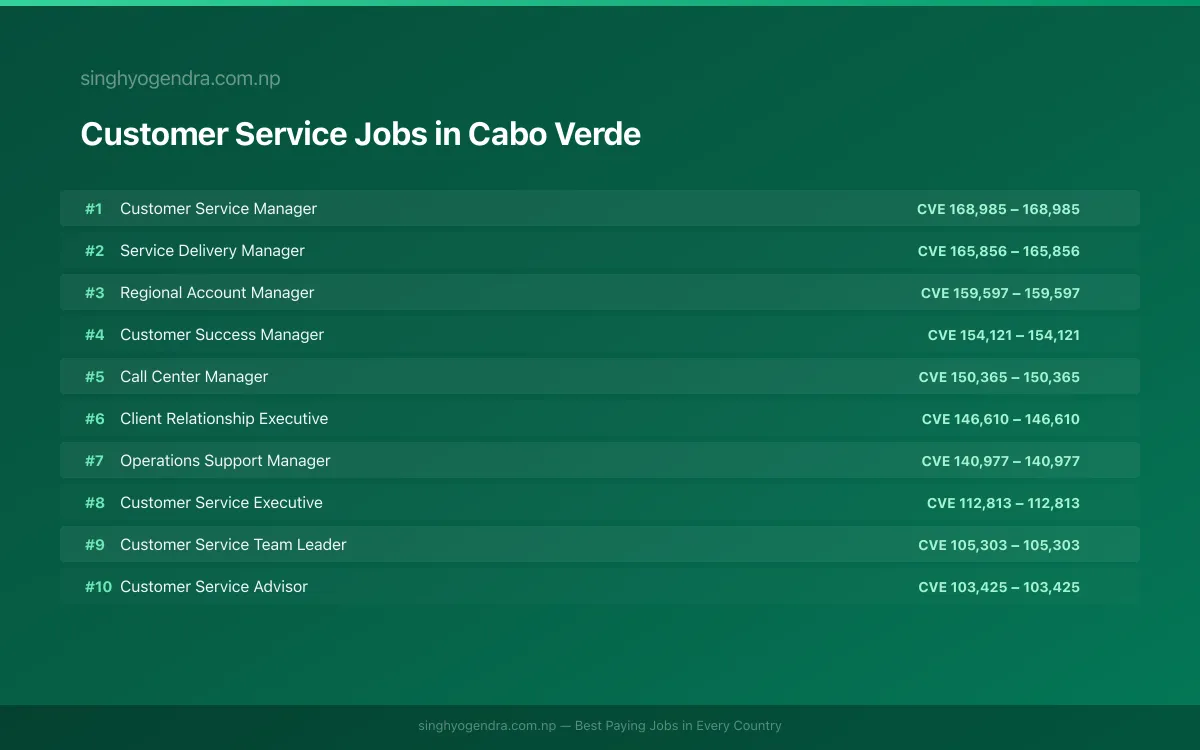 Highest Paying Jobs in Customer Service in Cabo Verde 2026 | SalaryPedia by Singh Yogendra