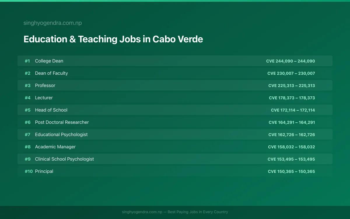 Highest Paying Jobs in Education & Teaching in Cabo Verde 2026 | SalaryPedia by Singh Yogendra