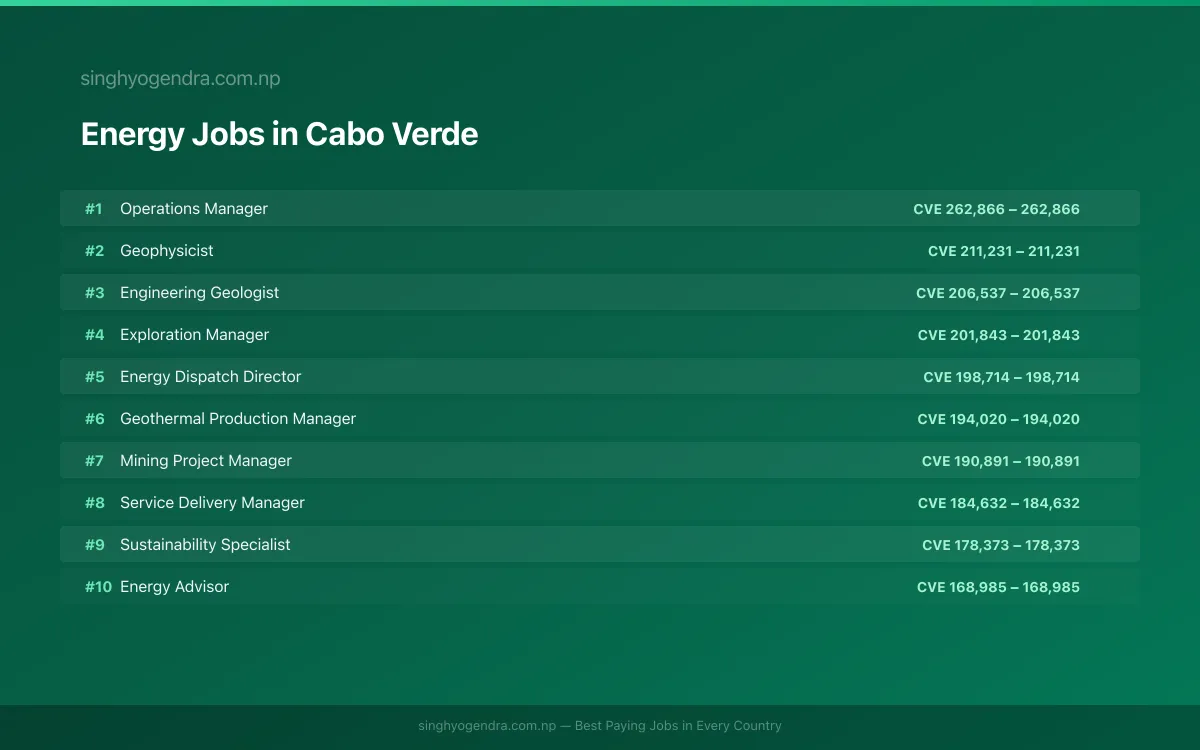 Highest Paying Jobs in Energy in Cabo Verde 2026 | SalaryPedia by Singh Yogendra