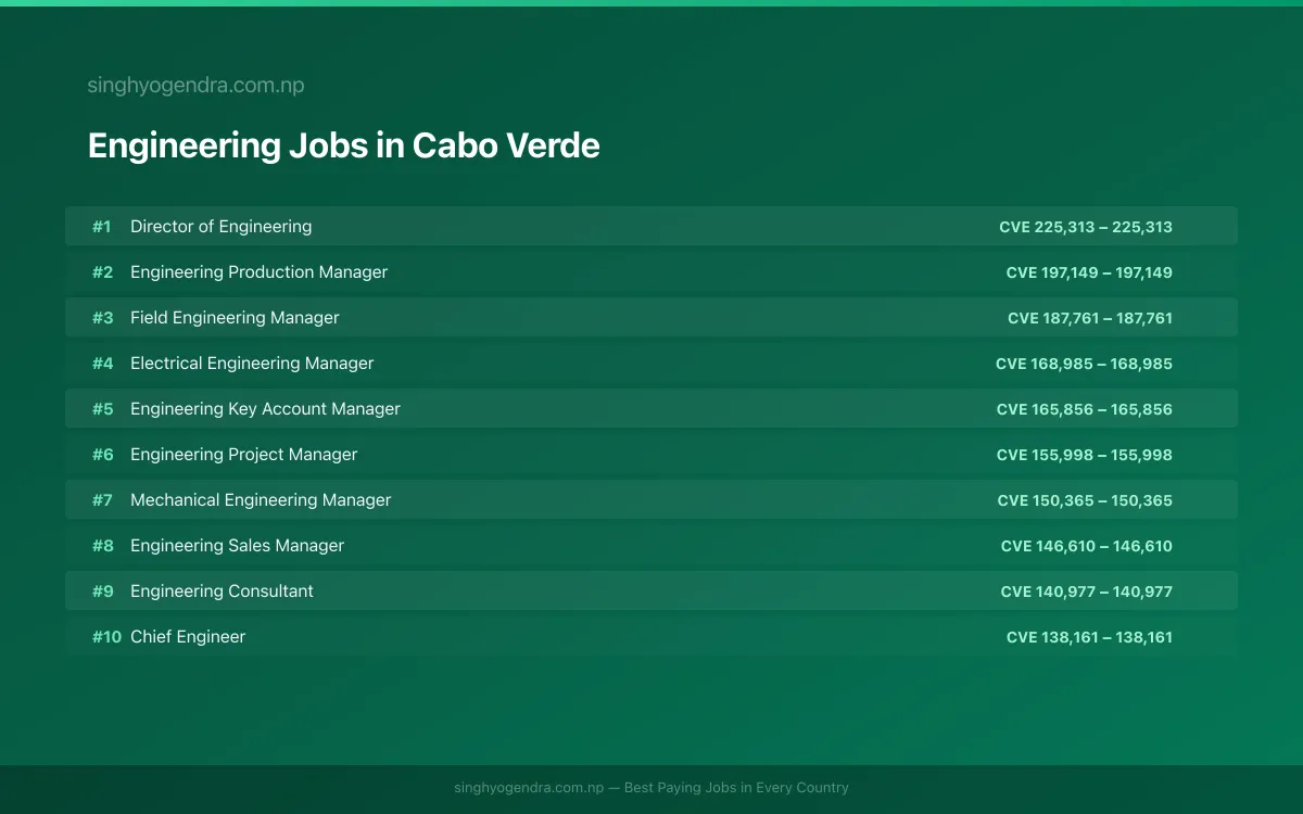 Highest Paying Jobs in Engineering in Cabo Verde 2026 | SalaryPedia by Singh Yogendra