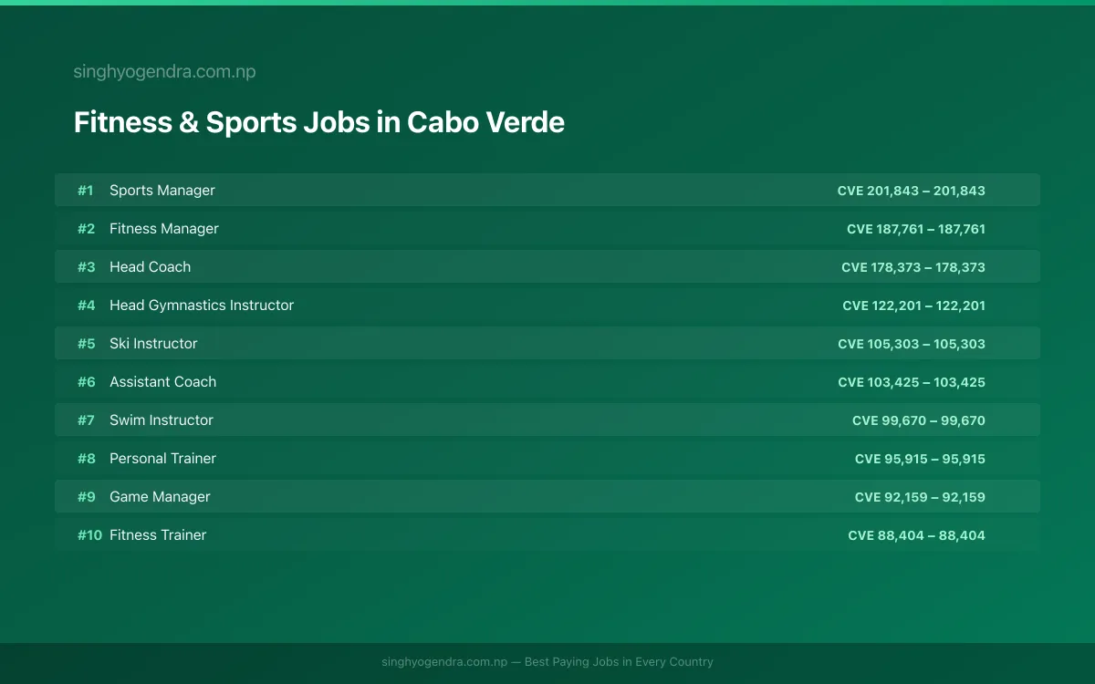 Highest Paying Jobs in Fitness & Sports in Cabo Verde 2026 | SalaryPedia by Singh Yogendra