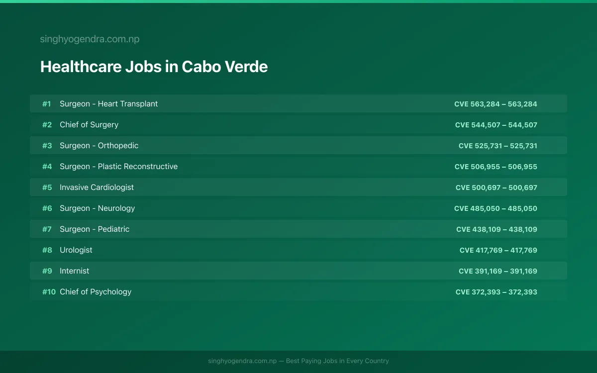 Highest Paying Jobs in Healthcare in Cabo Verde 2026 | SalaryPedia by Singh Yogendra