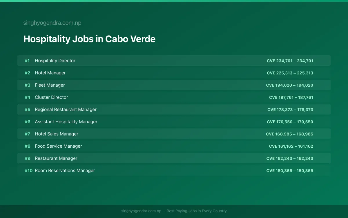 Highest Paying Jobs in Hospitality in Cabo Verde 2026 | SalaryPedia by Singh Yogendra