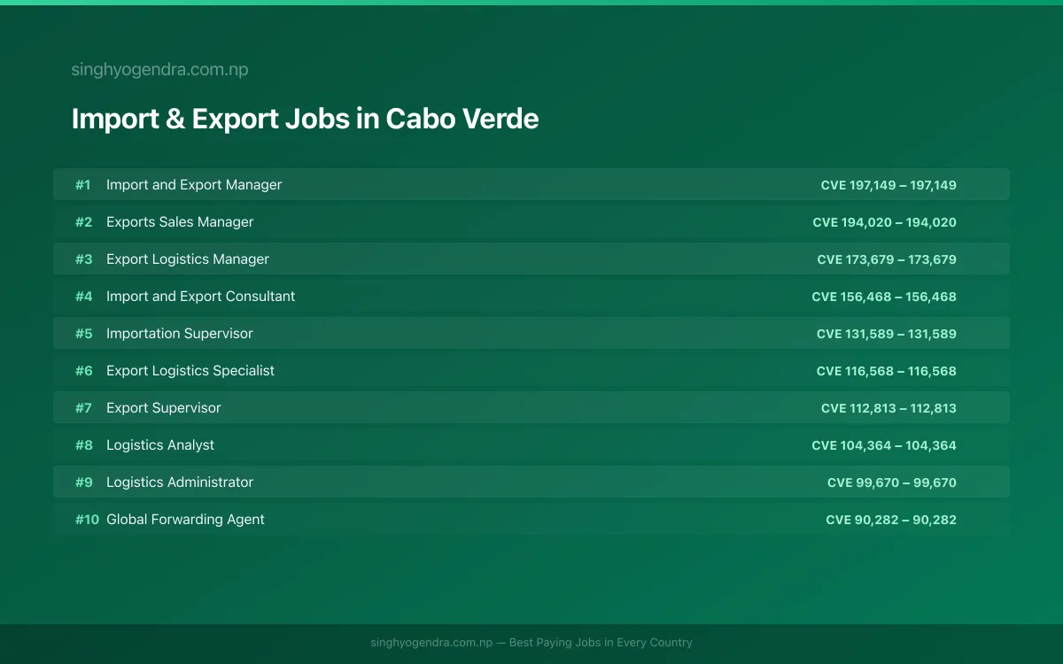 Highest Paying Jobs in Import & Export in Cabo Verde 2026 | SalaryPedia by Singh Yogendra