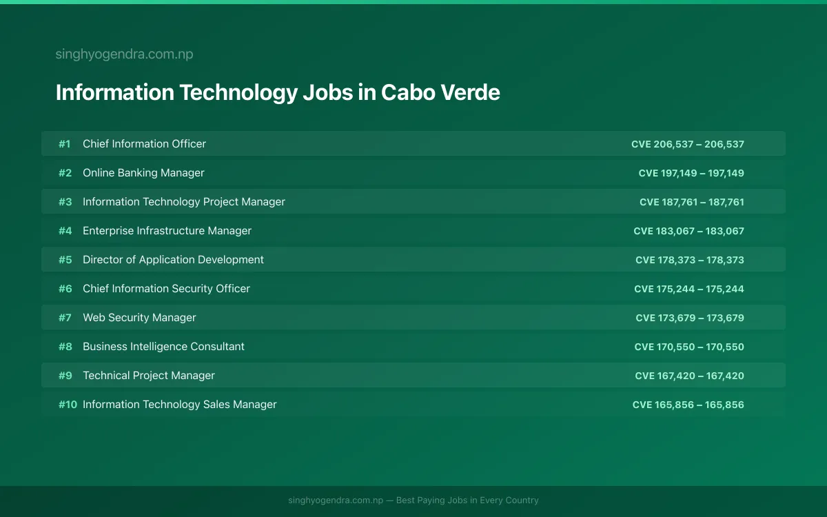 Highest Paying Jobs in Information Technology in Cabo Verde 2026 | SalaryPedia by Singh Yogendra