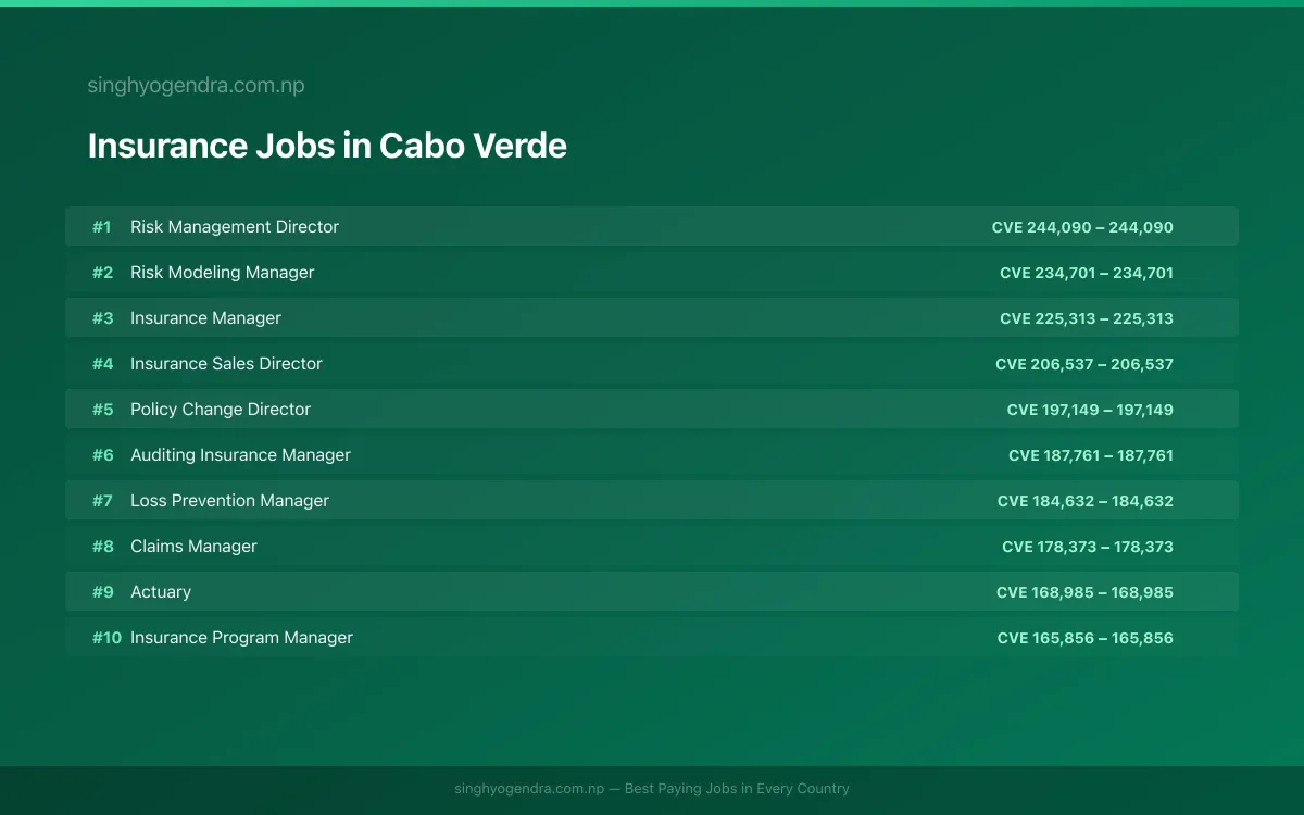 Highest Paying Jobs in Insurance in Cabo Verde 2026 | SalaryPedia by Singh Yogendra