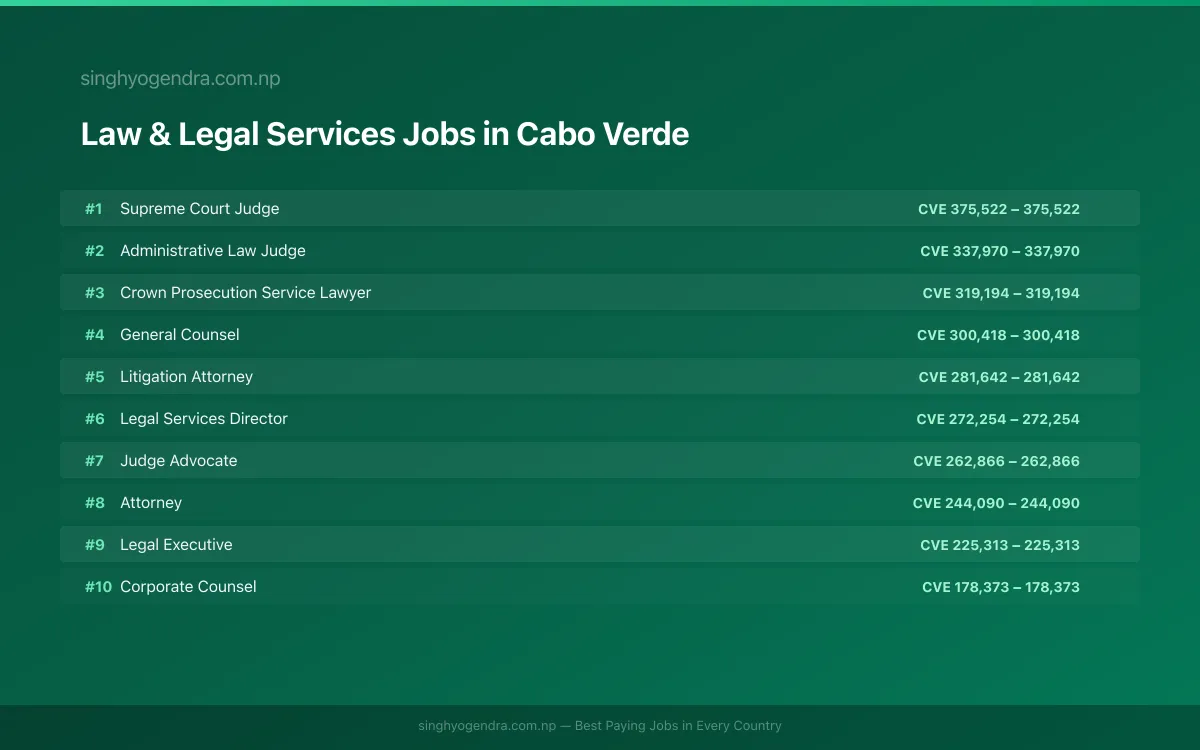 Highest Paying Jobs in Law & Legal Services in Cabo Verde 2026 | SalaryPedia by Singh Yogendra