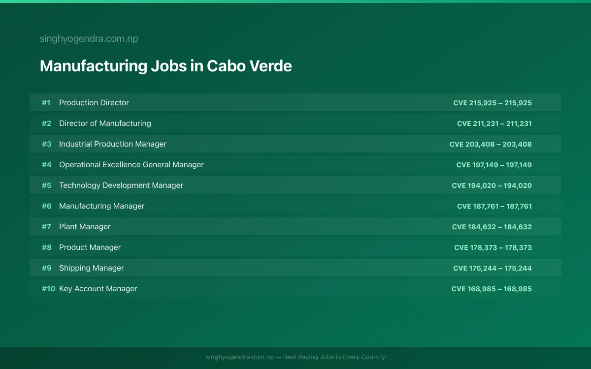 Highest Paying Jobs in Manufacturing in Cabo Verde 2026 | SalaryPedia by Singh Yogendra