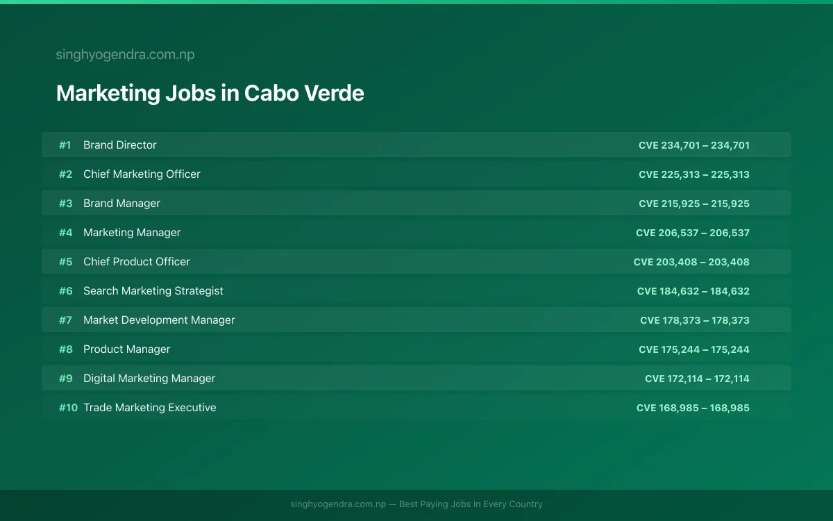 Highest Paying Jobs in Marketing in Cabo Verde 2026 | SalaryPedia by Singh Yogendra