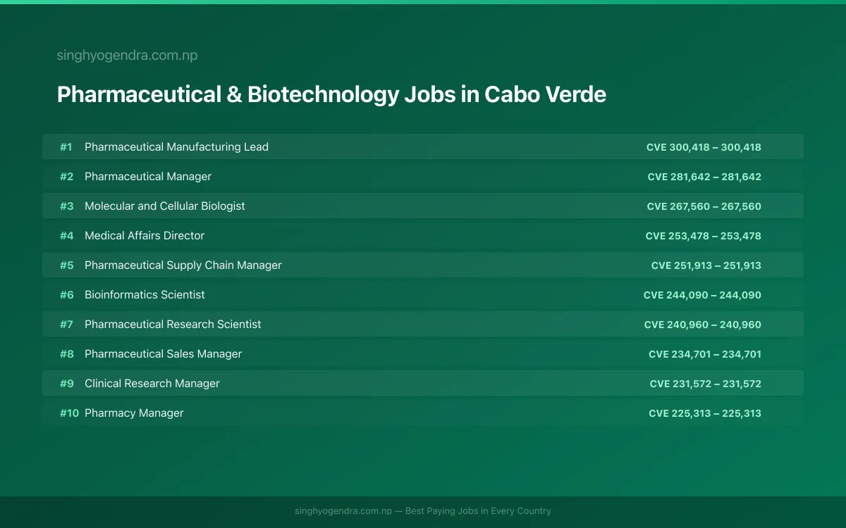 Highest Paying Jobs in Pharmaceutical & Biotechnology in Cabo Verde 2026 | SalaryPedia by Singh Yogendra