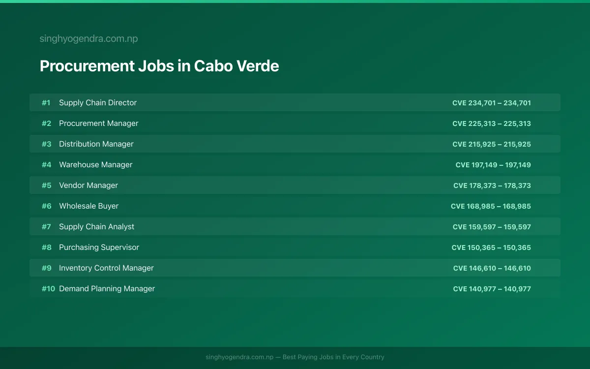 Highest Paying Jobs in Procurement in Cabo Verde 2026 | SalaryPedia by Singh Yogendra