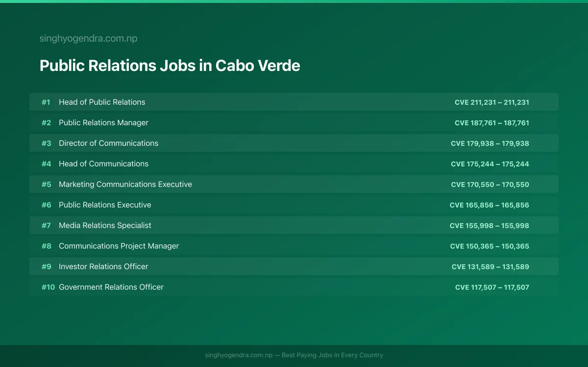 Highest Paying Jobs in Public Relations in Cabo Verde 2026 | SalaryPedia by Singh Yogendra