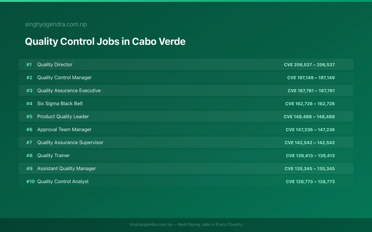 Highest Paying Jobs in Quality Control in Cabo Verde 2026 | SalaryPedia by Singh Yogendra