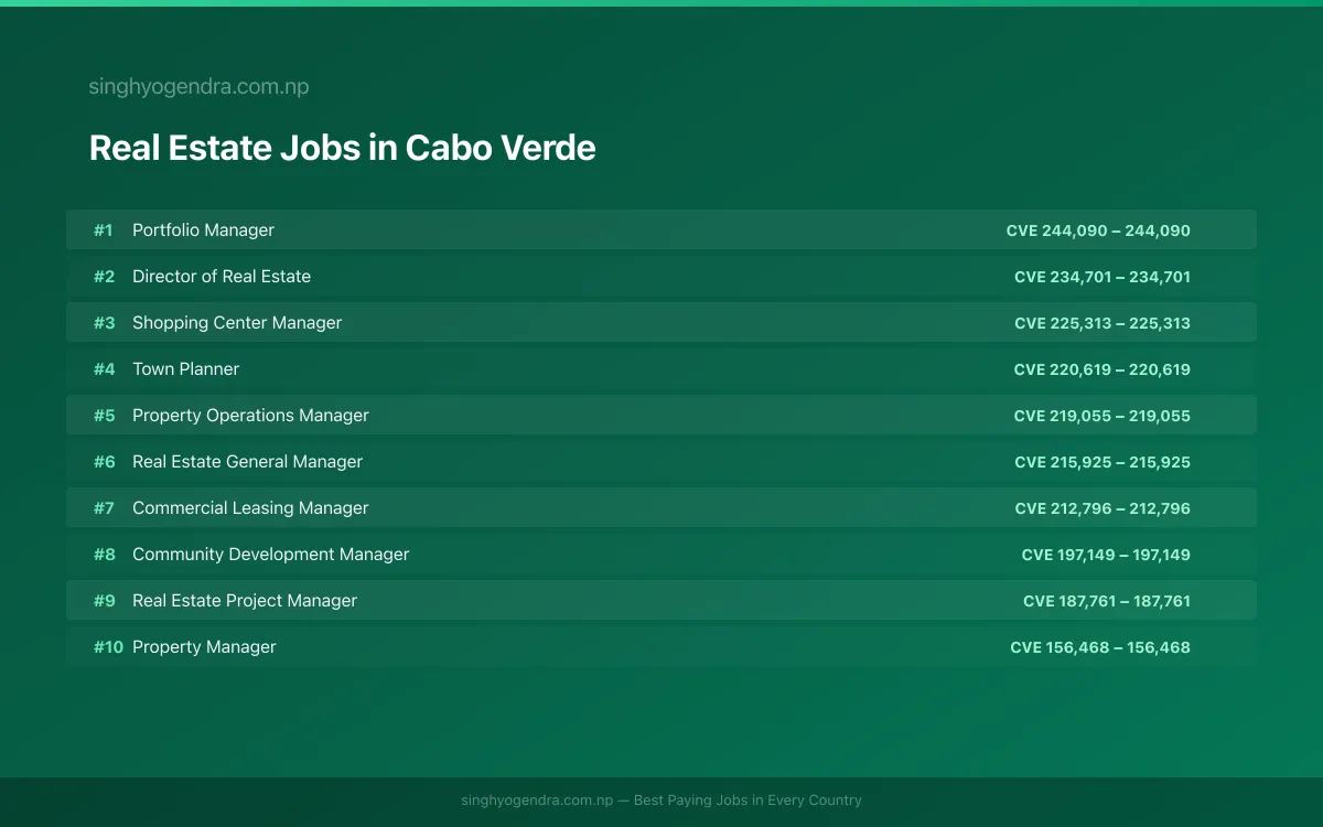 Highest Paying Jobs in Real Estate in Cabo Verde 2026 | SalaryPedia by Singh Yogendra