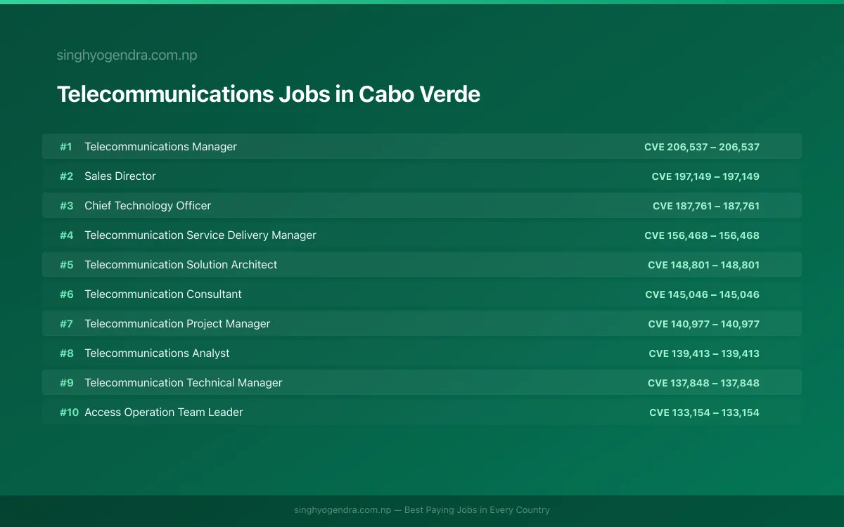 Highest Paying Jobs in Telecommunications in Cabo Verde 2026 | SalaryPedia by Singh Yogendra