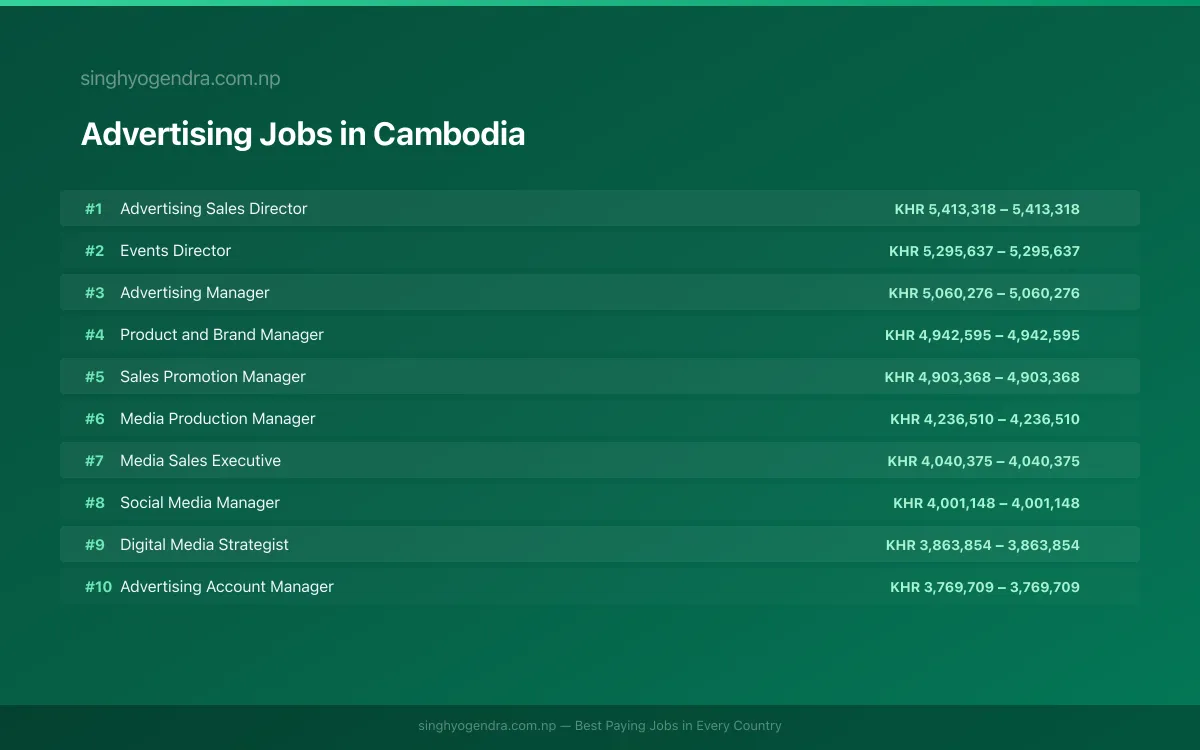 Highest Paying Jobs in Advertising in Cambodia 2026 Highest Paying Jobs in Advertising in Cambodia 2026 | SalaryPedia by Singh Yogendra
