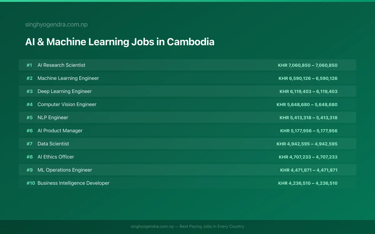 Highest Paying Jobs in AI & Machine Learning in Cambodia 2026 Highest Paying Jobs in AI & Machine Learning in Cambodia 2026 | SalaryPedia by Singh Yogendra