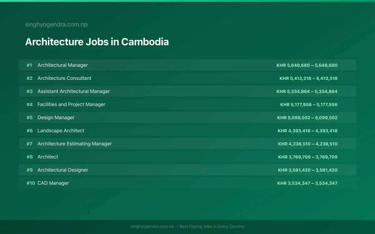 Highest Paying Jobs in Architecture in Cambodia 2026 Highest Paying Jobs in Architecture in Cambodia 2026 | SalaryPedia by Singh Yogendra
