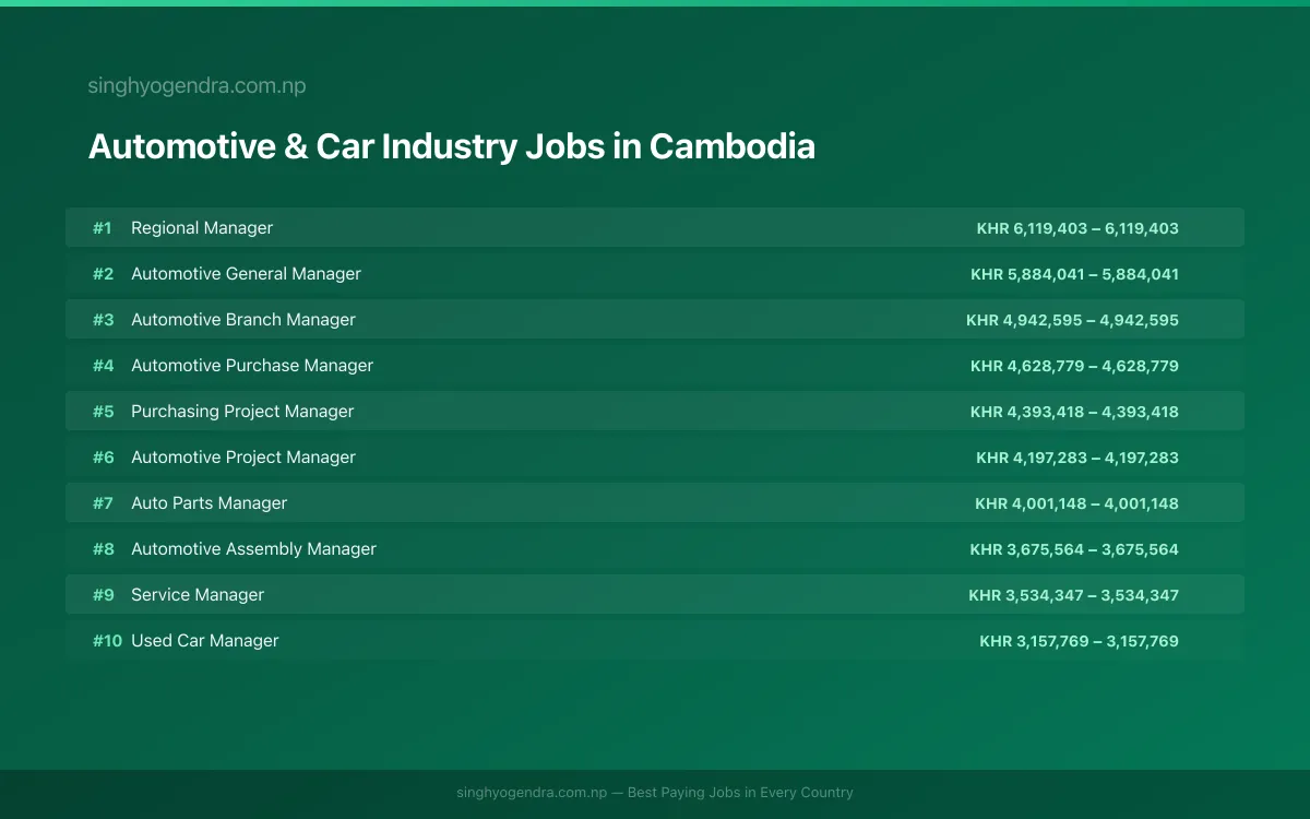 Highest Paying Jobs in Automotive & Car Industry in Cambodia 2026 Highest Paying Jobs in Automotive & Car Industry in Cambodia 2026 | SalaryPedia by Singh Yogendra