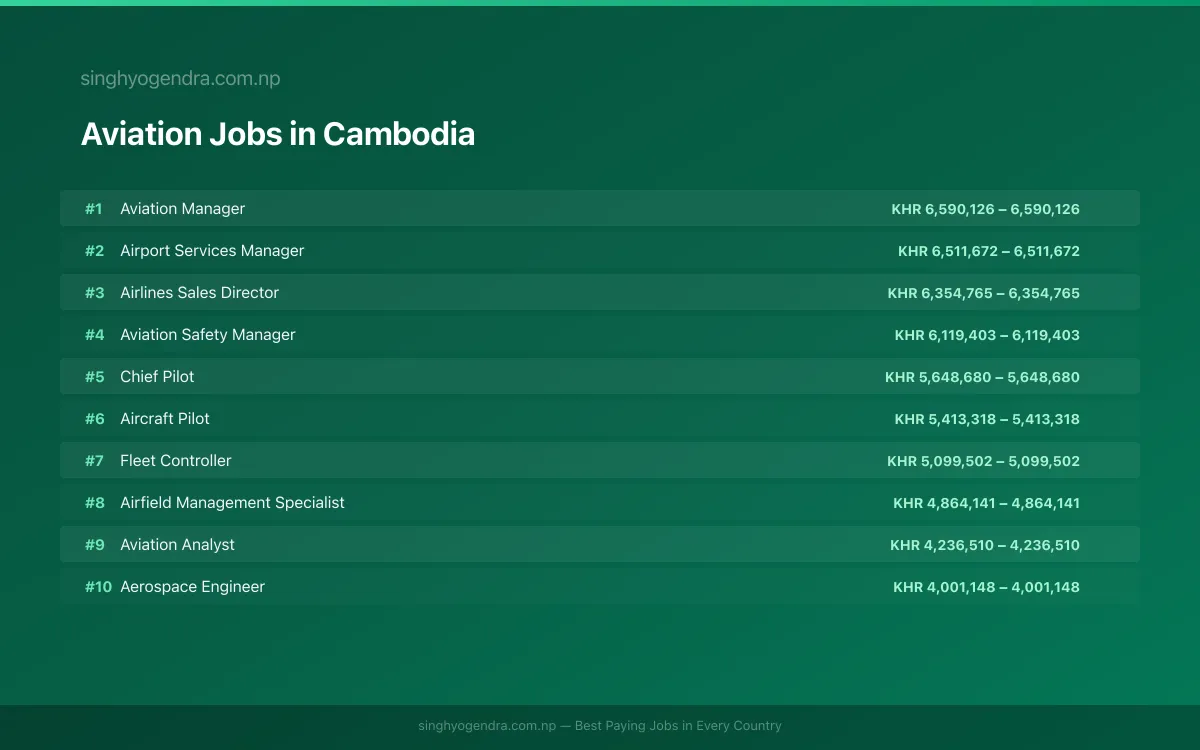 Highest Paying Jobs in Aviation in Cambodia 2026 Highest Paying Jobs in Aviation in Cambodia 2026 | SalaryPedia by Singh Yogendra