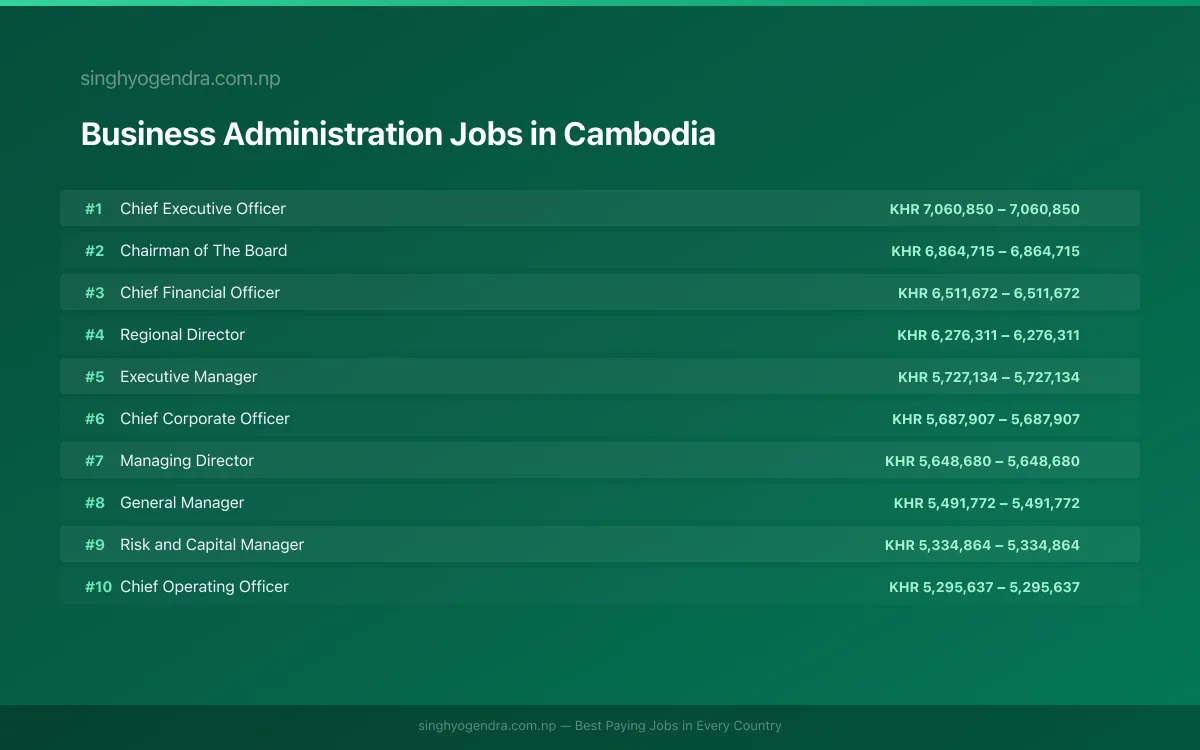 Highest Paying Jobs in Business Administration in Cambodia 2026 Highest Paying Jobs in Business Administration in Cambodia 2026 | SalaryPedia by Singh Yogendra