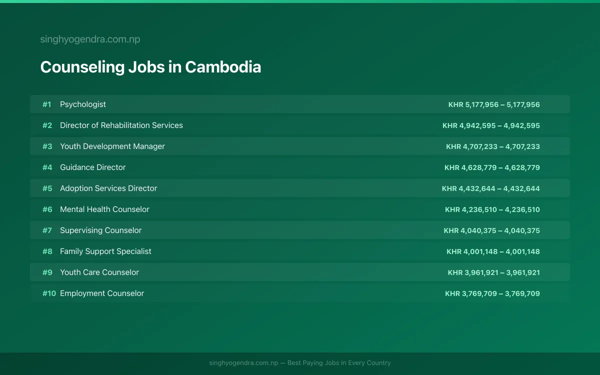 Highest Paying Jobs in Counseling in Cambodia 2026 Highest Paying Jobs in Counseling in Cambodia 2026 | SalaryPedia by Singh Yogendra