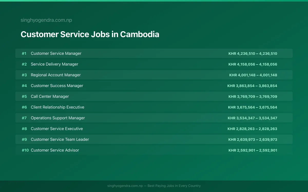 Highest Paying Jobs in Customer Service in Cambodia 2026 Highest Paying Jobs in Customer Service in Cambodia 2026 | SalaryPedia by Singh Yogendra