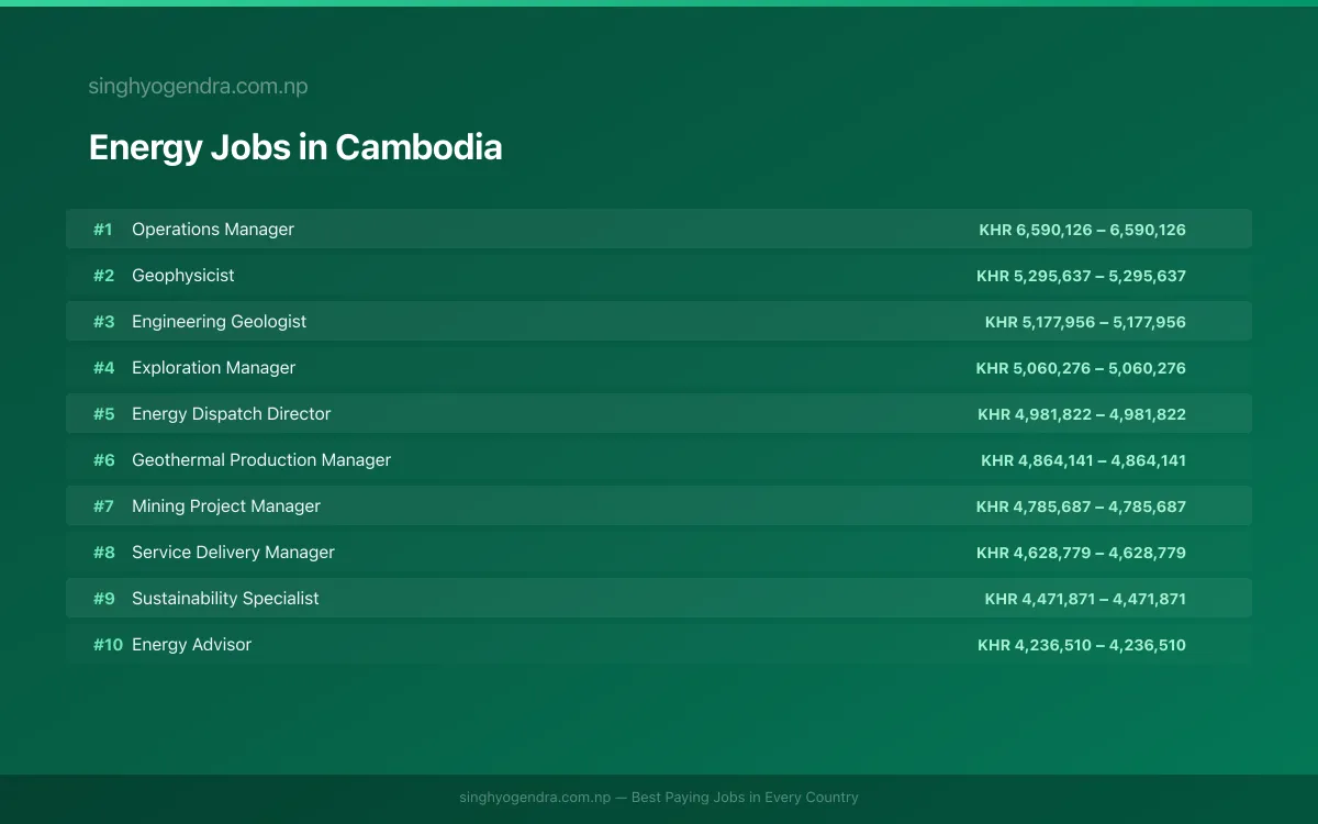 Highest Paying Jobs in Energy in Cambodia 2026 Highest Paying Jobs in Energy in Cambodia 2026 | SalaryPedia by Singh Yogendra