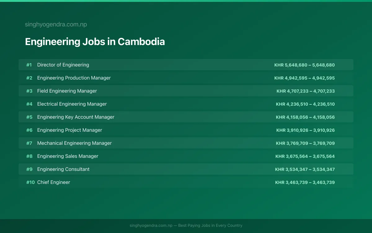 Highest Paying Jobs in Engineering in Cambodia 2026 Highest Paying Jobs in Engineering in Cambodia 2026 | SalaryPedia by Singh Yogendra