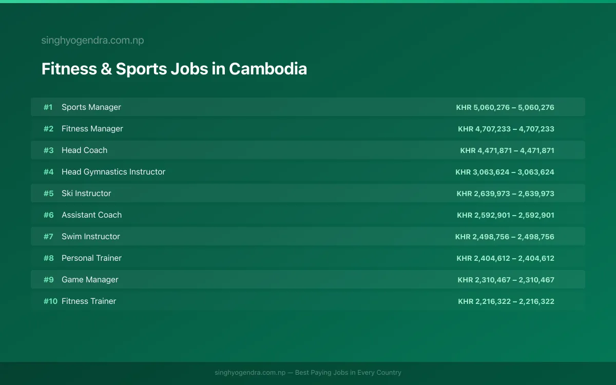 Highest Paying Jobs in Fitness & Sports in Cambodia 2026 Highest Paying Jobs in Fitness & Sports in Cambodia 2026 | SalaryPedia by Singh Yogendra