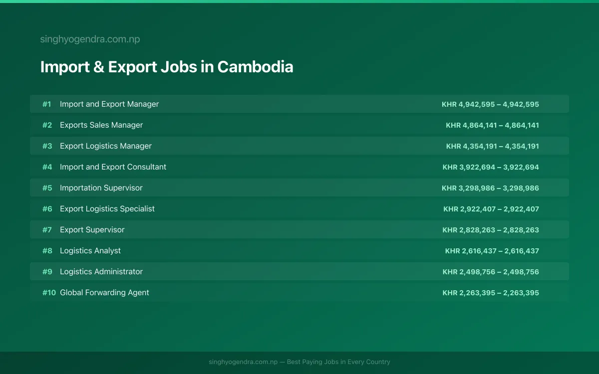 Highest Paying Jobs in Import & Export in Cambodia 2026 Highest Paying Jobs in Import & Export in Cambodia 2026 | SalaryPedia by Singh Yogendra