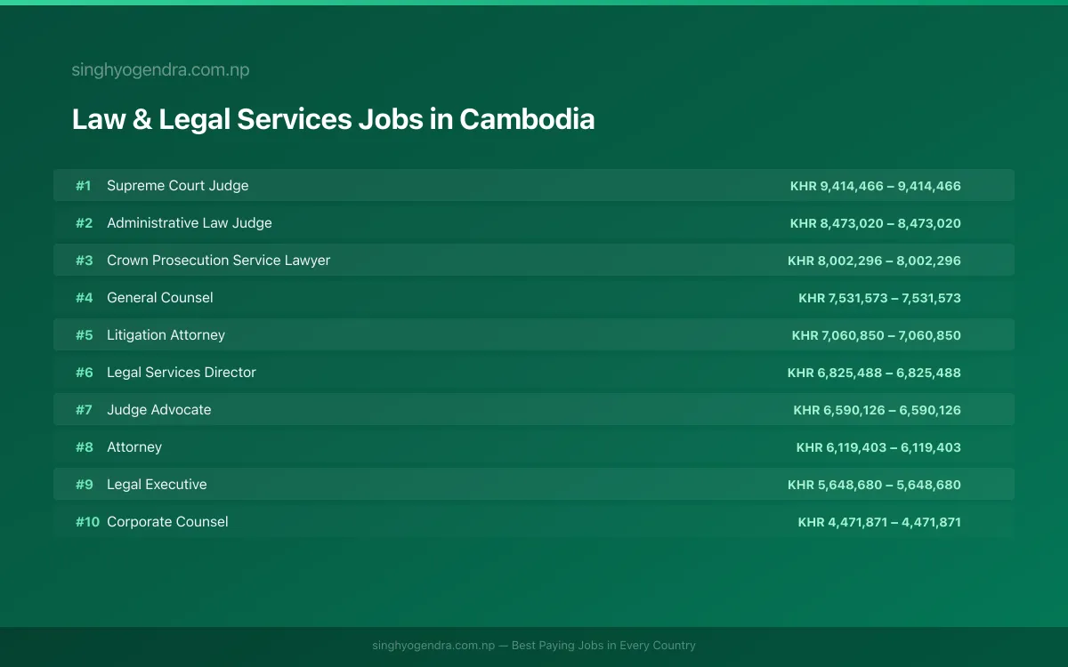 Highest Paying Jobs in Law & Legal Services in Cambodia 2026 Highest Paying Jobs in Law & Legal Services in Cambodia 2026 | SalaryPedia by Singh Yogendra