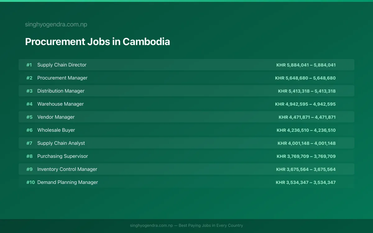 Highest Paying Jobs in Procurement in Cambodia 2026 Highest Paying Jobs in Procurement in Cambodia 2026 | SalaryPedia by Singh Yogendra